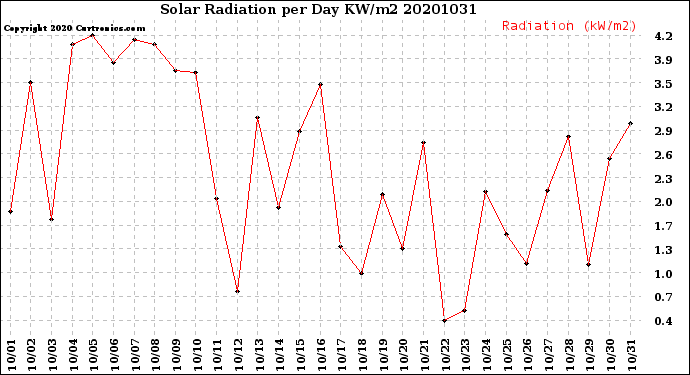 Milwaukee Weather Solar Radiation<br>per Day KW/m2