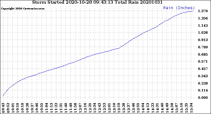 Milwaukee Weather Storm<br>Started 2020-10-28 09:43:13<br>Total Rain