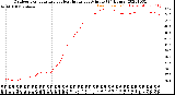 Milwaukee Weather Outdoor Temperature<br>vs Heat Index<br>per Minute<br>(24 Hours)