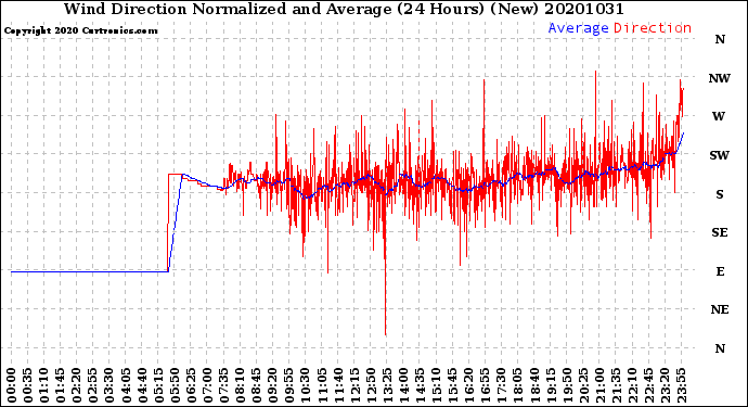 Milwaukee Weather Wind Direction<br>Normalized and Average<br>(24 Hours) (New)