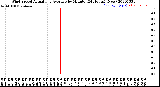 Milwaukee Weather Wind Speed<br>Actual and Average<br>by Minute<br>(24 Hours) (New)