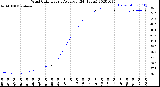 Milwaukee Weather Wind Chill<br>Hourly Average<br>(24 Hours)