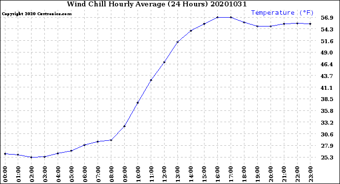 Milwaukee Weather Wind Chill<br>Hourly Average<br>(24 Hours)