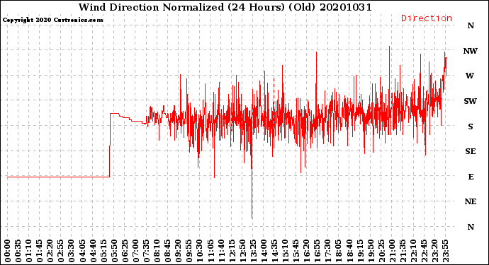 Milwaukee Weather Wind Direction<br>Normalized<br>(24 Hours) (Old)