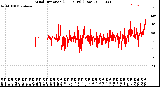 Milwaukee Weather Wind Direction<br>(24 Hours) (Raw)