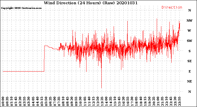 Milwaukee Weather Wind Direction<br>(24 Hours) (Raw)