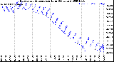 Milwaukee Weather Barometric Pressure<br>per Hour<br>(24 Hours)