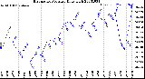 Milwaukee Weather Barometric Pressure<br>Daily High