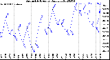 Milwaukee Weather Barometric Pressure<br>Daily Low