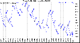 Milwaukee Weather Wind Chill<br>Daily Low