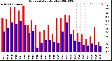 Milwaukee Weather Dew Point<br>Daily High/Low