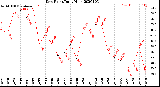 Milwaukee Weather Dew Point<br>Daily High