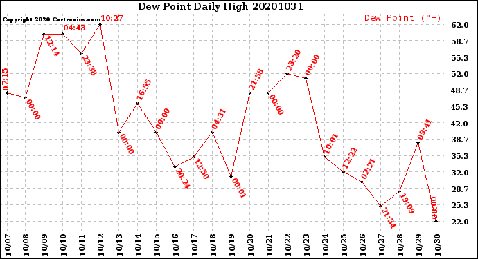 Milwaukee Weather Dew Point<br>Daily High