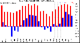 Milwaukee Weather Dew Point<br>Monthly High/Low