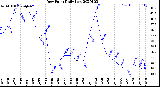 Milwaukee Weather Dew Point<br>Daily Low