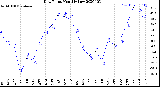 Milwaukee Weather Dew Point<br>Monthly Low