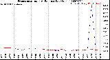 Milwaukee Weather Evapotranspiration<br>vs Rain per Day<br>(Inches)