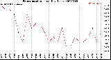 Milwaukee Weather Evapotranspiration<br>per Day (Inches)