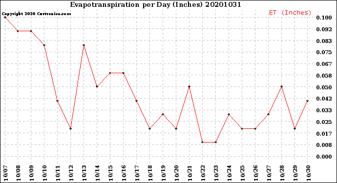 Milwaukee Weather Evapotranspiration<br>per Day (Inches)