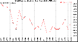 Milwaukee Weather Evapotranspiration<br>per Day (Ozs sq/ft)