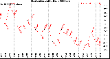 Milwaukee Weather Heat Index<br>Daily High