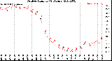 Milwaukee Weather Outdoor Humidity<br>(24 Hours)