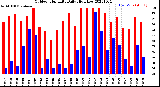 Milwaukee Weather Outdoor Humidity<br>Daily High/Low