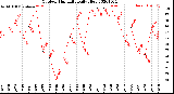 Milwaukee Weather Outdoor Humidity<br>Daily High