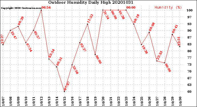 Milwaukee Weather Outdoor Humidity<br>Daily High