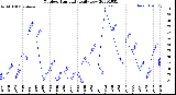 Milwaukee Weather Outdoor Humidity<br>Daily Low