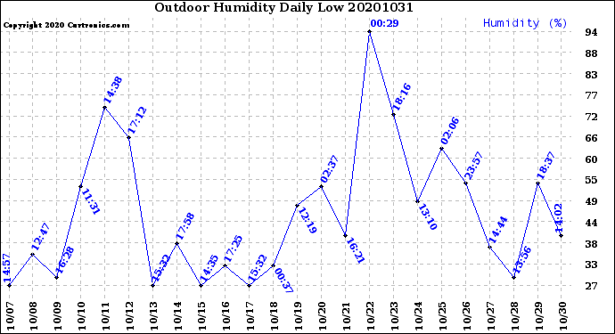 Milwaukee Weather Outdoor Humidity<br>Daily Low