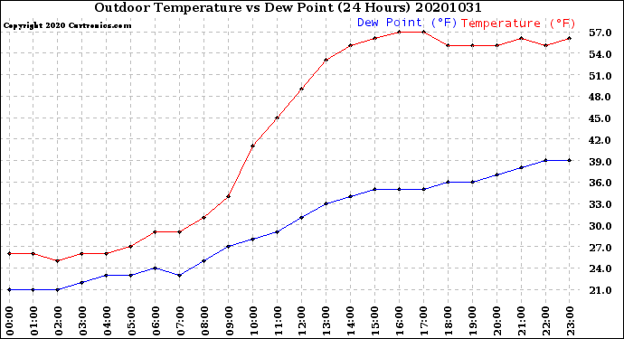 Milwaukee Weather Outdoor Temperature<br>vs Dew Point<br>(24 Hours)