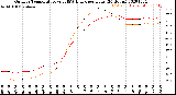 Milwaukee Weather Outdoor Temperature<br>vs THSW Index<br>per Hour<br>(24 Hours)