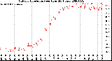 Milwaukee Weather Outdoor Temperature<br>per Hour<br>(24 Hours)