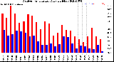 Milwaukee Weather Outdoor Temperature<br>Daily High/Low