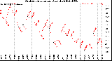 Milwaukee Weather Outdoor Temperature<br>Daily High