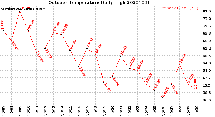 Milwaukee Weather Outdoor Temperature<br>Daily High