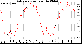 Milwaukee Weather Outdoor Temperature<br>Monthly High