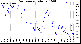 Milwaukee Weather Outdoor Temperature<br>Daily Low