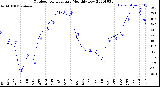 Milwaukee Weather Outdoor Temperature<br>Monthly Low