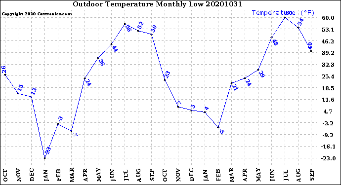 Milwaukee Weather Outdoor Temperature<br>Monthly Low