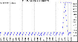 Milwaukee Weather Rain<br>By Day<br>(Inches)