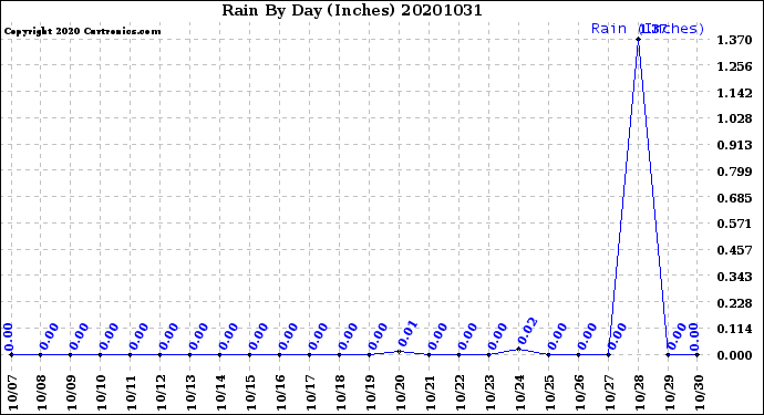 Milwaukee Weather Rain<br>By Day<br>(Inches)