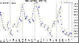 Milwaukee Weather Rain<br>per Month