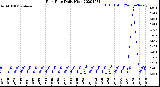 Milwaukee Weather Rain Rate<br>Daily High