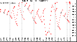 Milwaukee Weather Solar Radiation<br>Daily