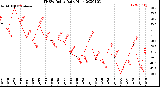 Milwaukee Weather THSW Index<br>Daily High