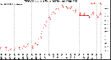 Milwaukee Weather THSW Index<br>per Hour<br>(24 Hours)