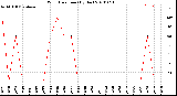 Milwaukee Weather Wind Direction<br>(By Day)