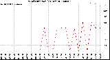 Milwaukee Weather Wind Direction<br>(24 Hours)